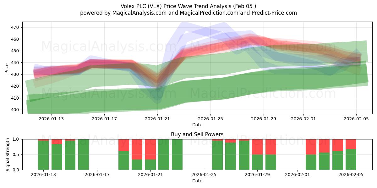  Volex PLC (VLX) Support and Resistance area (04 Feb) 