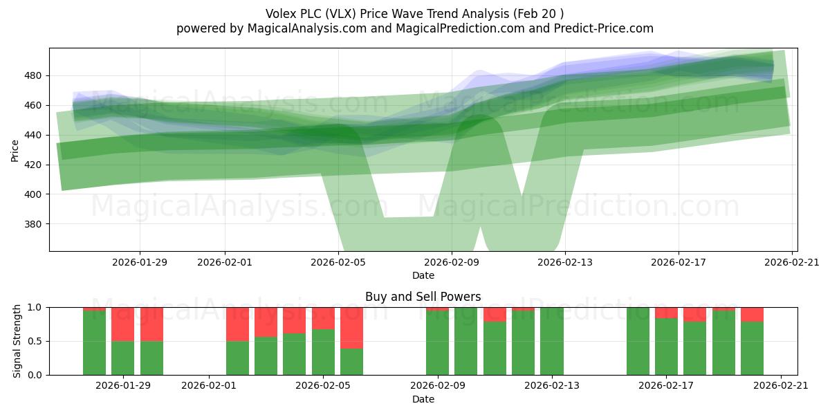  Volex PLC (VLX) Support and Resistance area (19 Feb) 