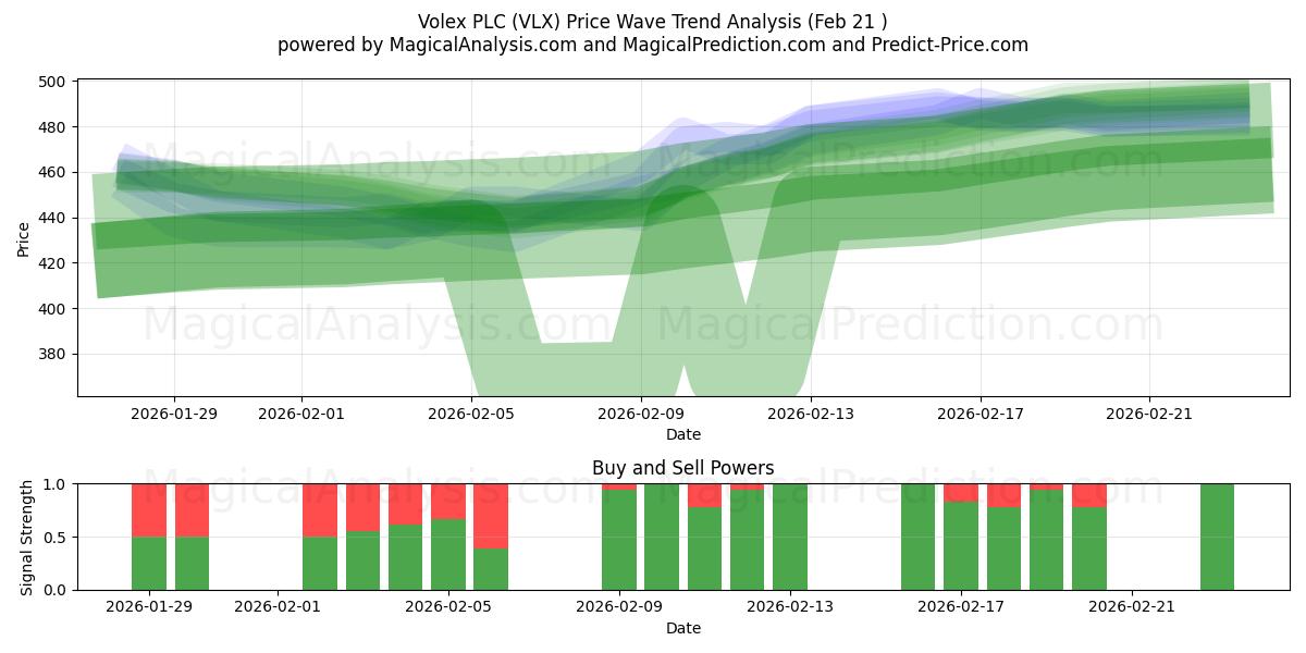  Volex PLC (VLX) Support and Resistance area (20 Feb) 