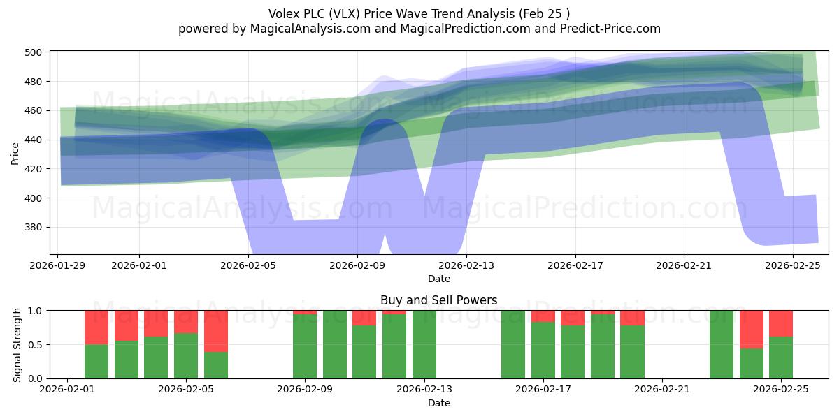  Volex PLC (VLX) Support and Resistance area (23 Feb) 