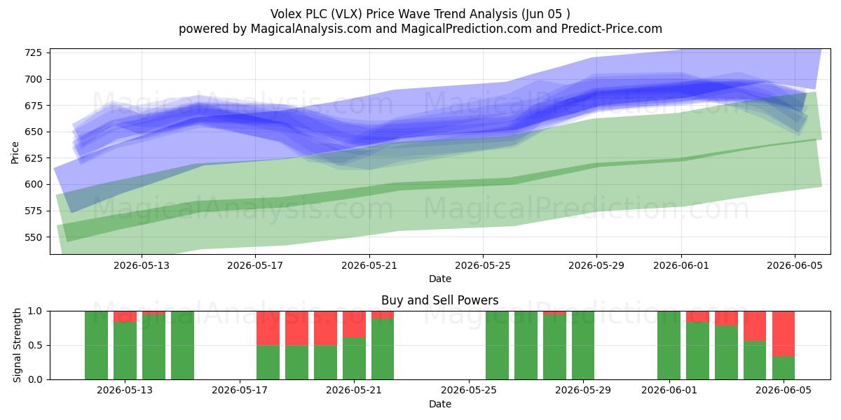  Volex PLC (VLX) Support and Resistance area (02 Jun) 