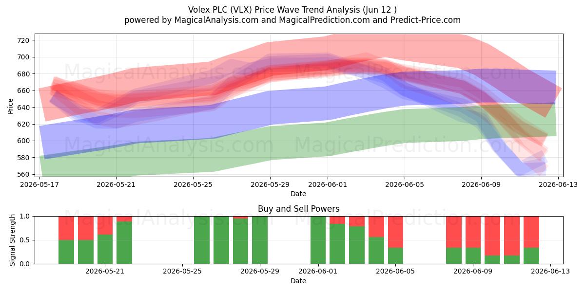 Volex PLC (VLX) Support and Resistance area (08 Jun) 