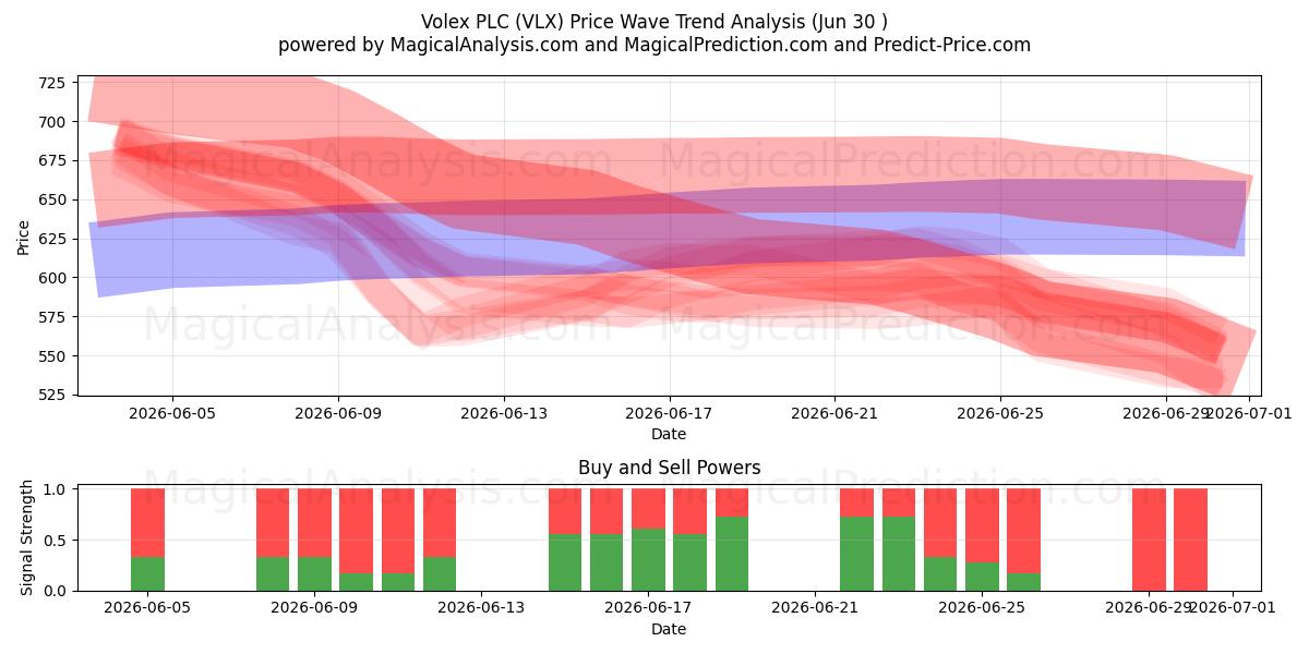  Volex PLC (VLX) Support and Resistance area (29 Jun) 