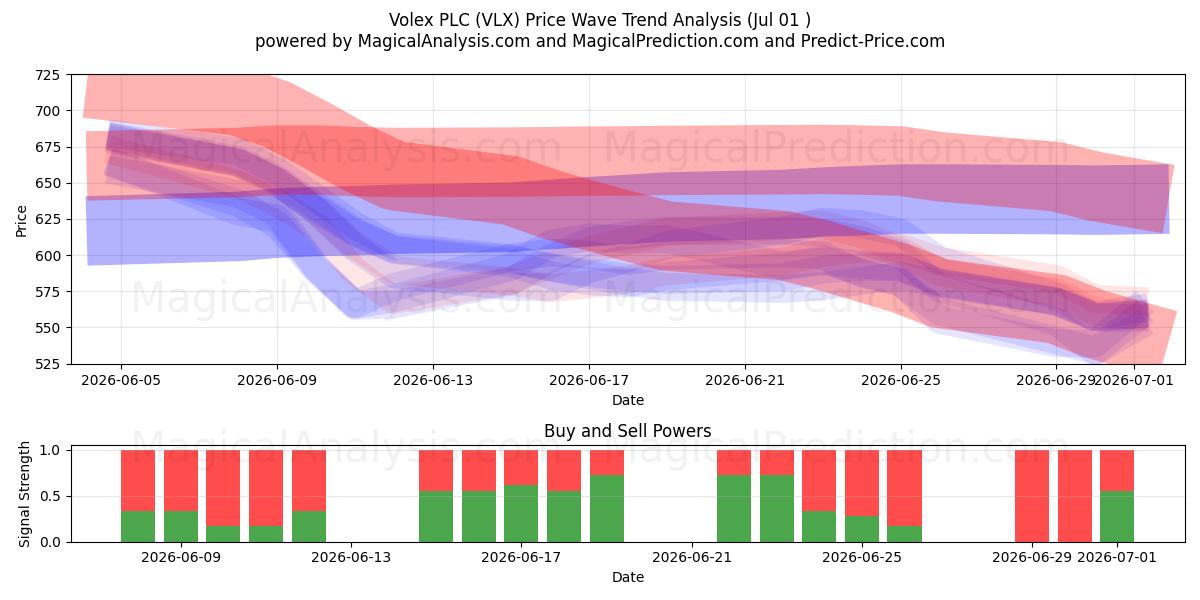  Volex PLC (VLX) Support and Resistance area (30 Jun) 