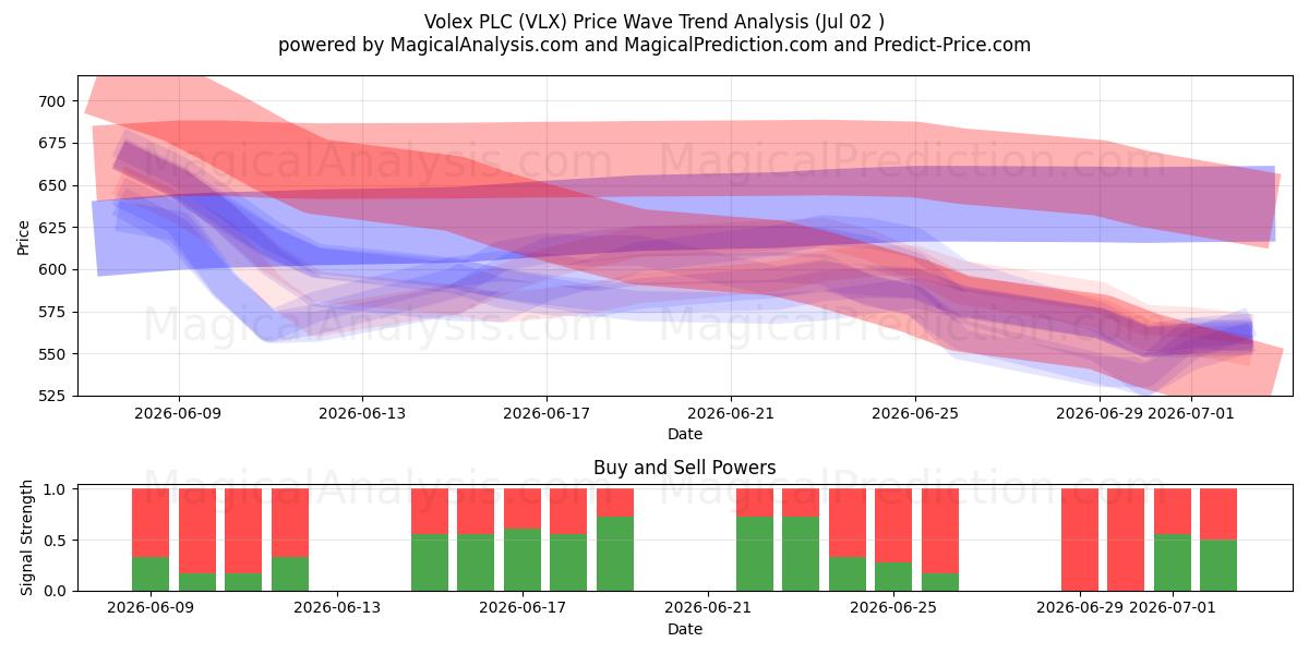  Volex PLC (VLX) Support and Resistance area (01 Jul) 