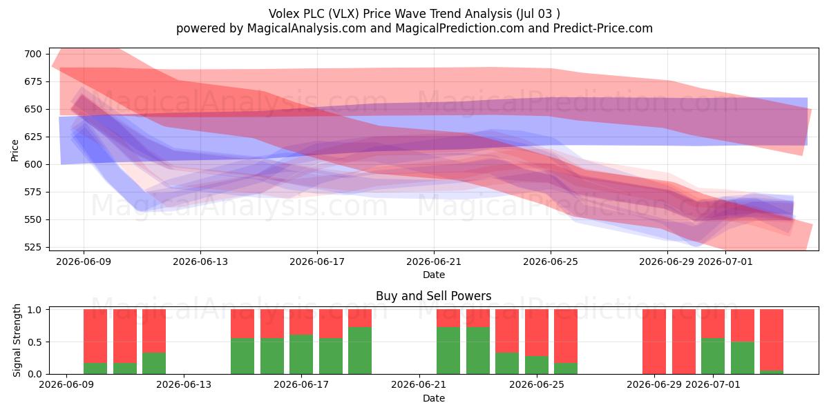  Volex PLC (VLX) Support and Resistance area (02 Jul) 