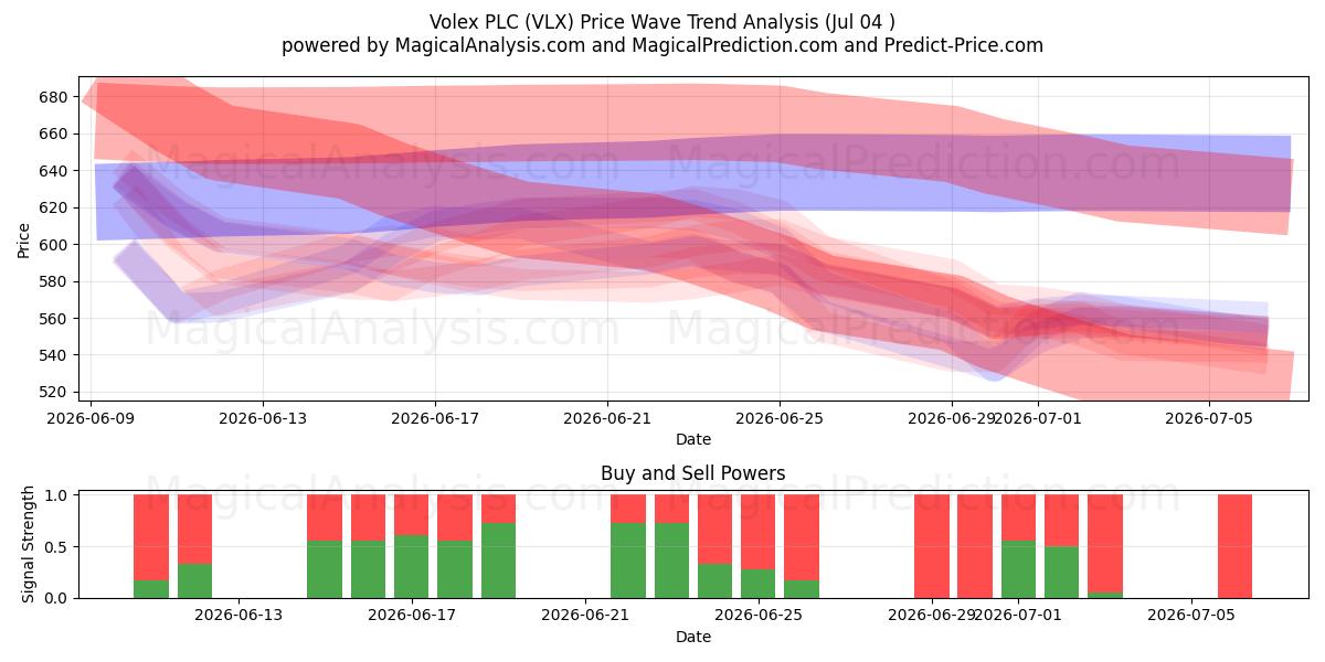  Volex PLC (VLX) Support and Resistance area (03 Jul) 