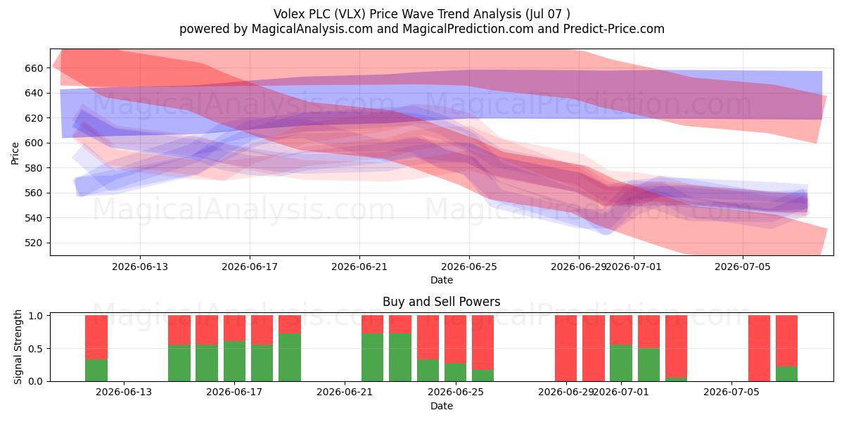  Volex PLC (VLX) Support and Resistance area (06 Jul) 