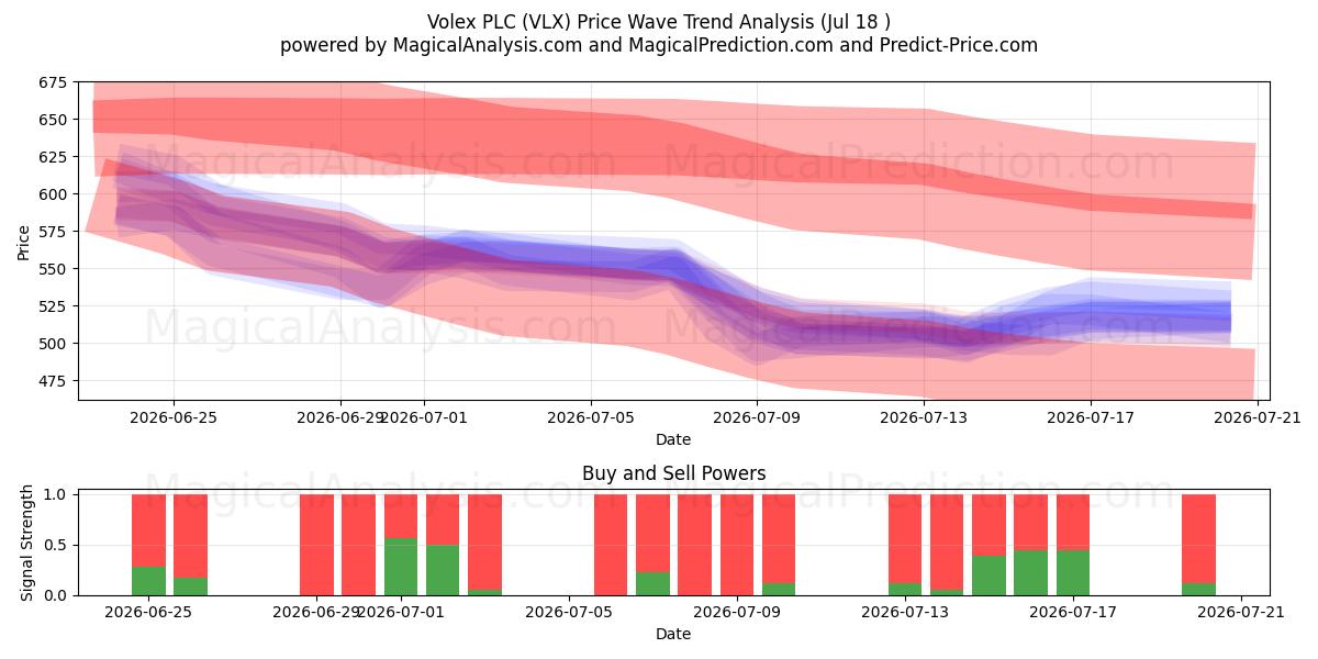  Volex PLC (VLX) Support and Resistance area (16 Jul) 