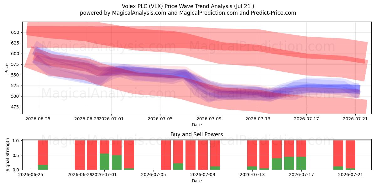  Volex PLC (VLX) Support and Resistance area (20 Jul) 