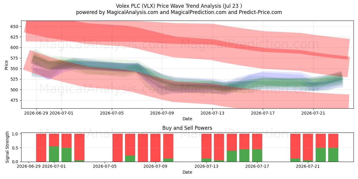  Volex PLC (VLX) Support and Resistance area (22 Jul) 