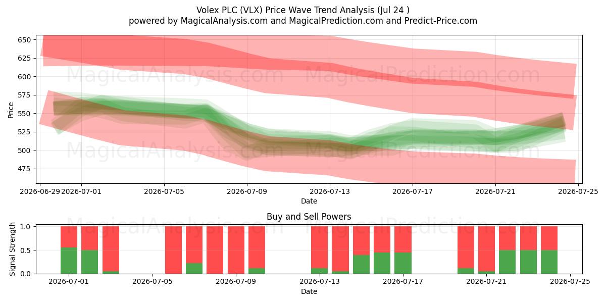  Volex PLC (VLX) Support and Resistance area (23 Jul) 