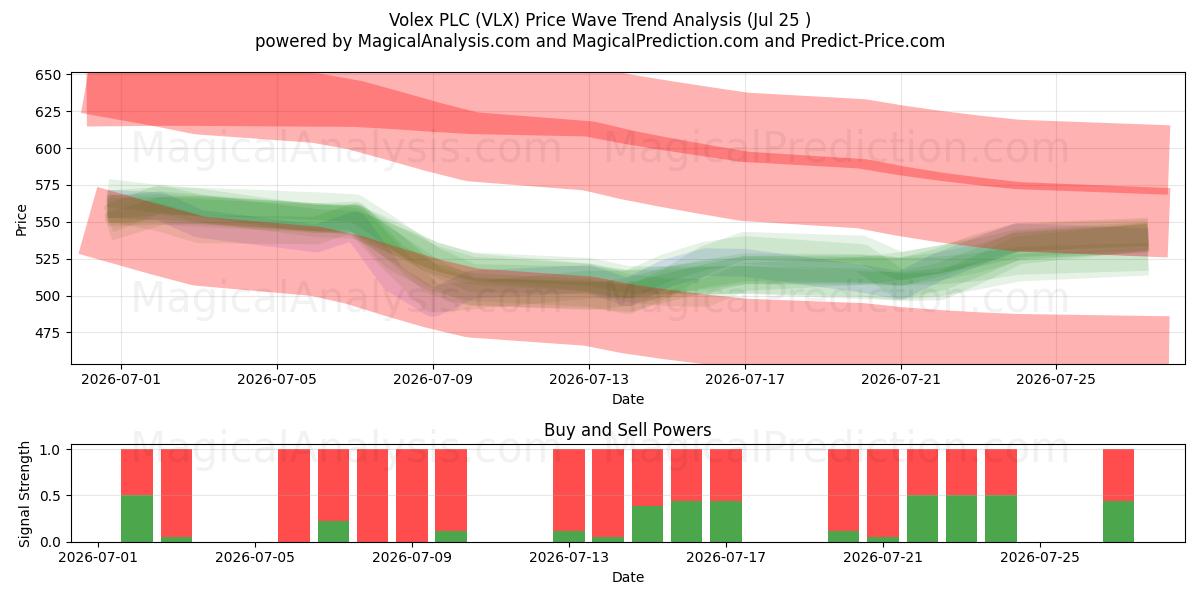  Volex PLC (VLX) Support and Resistance area (24 Jul) 