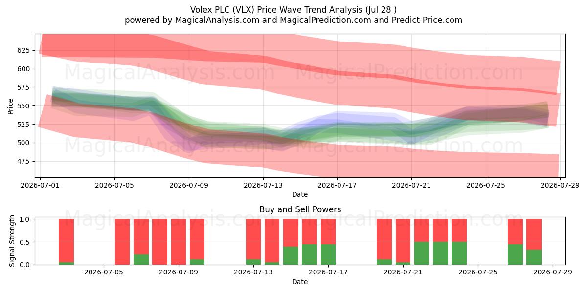  Volex PLC (VLX) Support and Resistance area (27 Jul) 