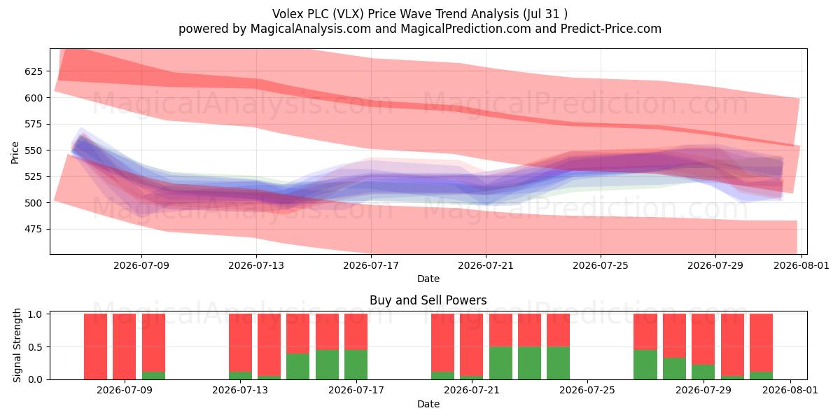  Volex PLC (VLX) Support and Resistance area (30 Jul) 