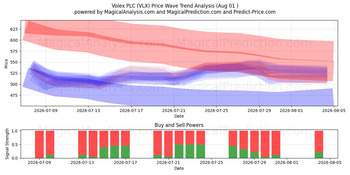  Volex PLC (VLX) Support and Resistance area (31 Jul) 