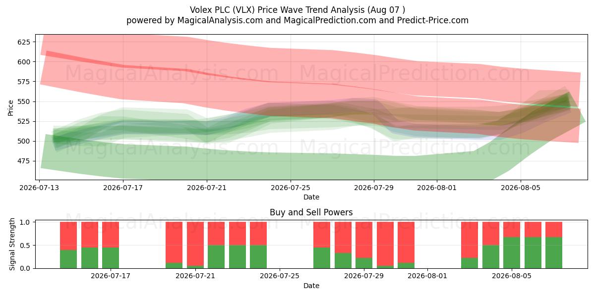  Volex PLC (VLX) Support and Resistance area (06 Aug) 