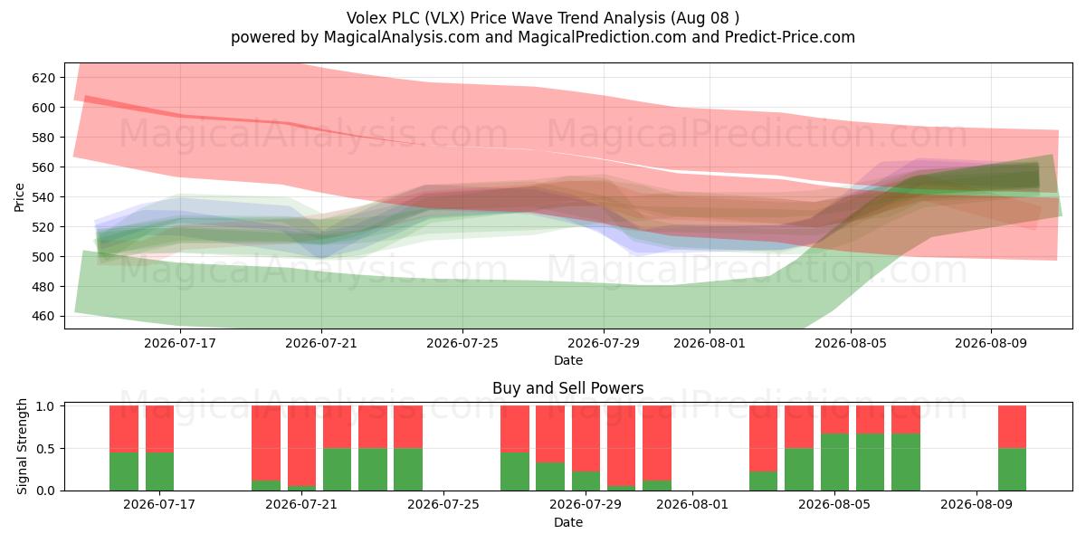  Volex PLC (VLX) Support and Resistance area (07 Aug) 
