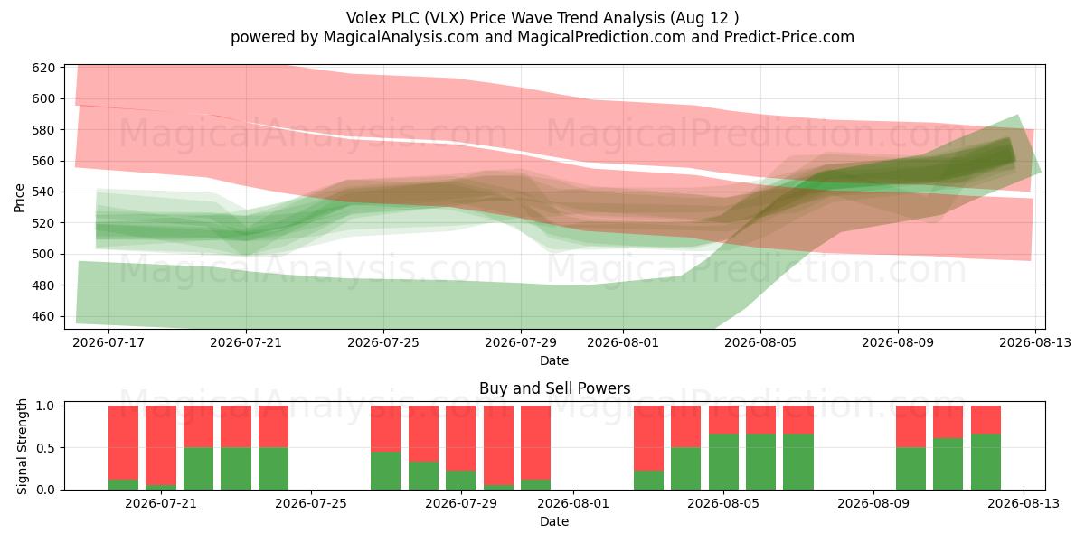  Volex PLC (VLX) Support and Resistance area (11 Aug) 