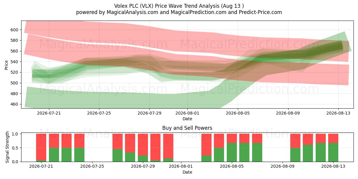  Volex PLC (VLX) Support and Resistance area (12 Aug) 