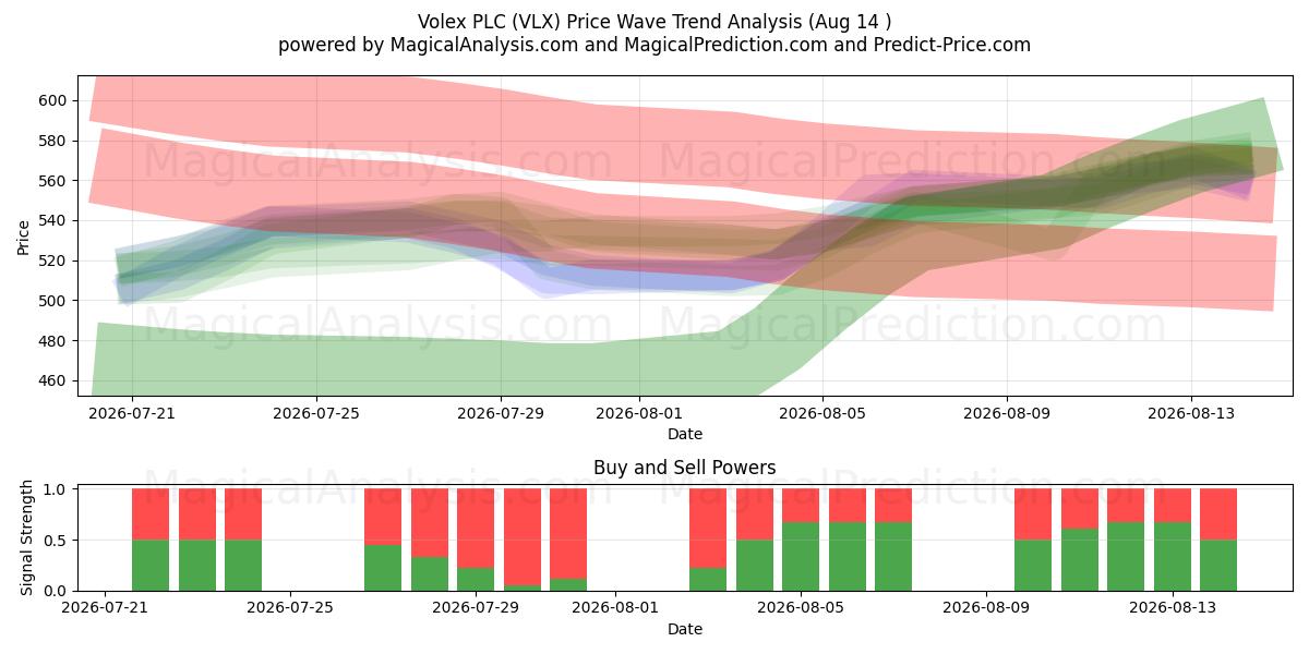  Volex PLC (VLX) Support and Resistance area (13 Aug) 