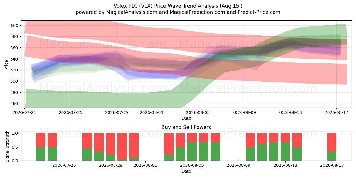 Volex PLC (VLX) Support and Resistance area (14 Aug) 