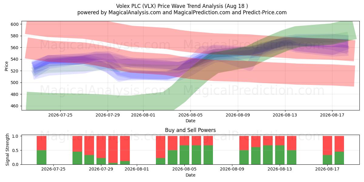  Volex PLC (VLX) Support and Resistance area (17 Aug) 