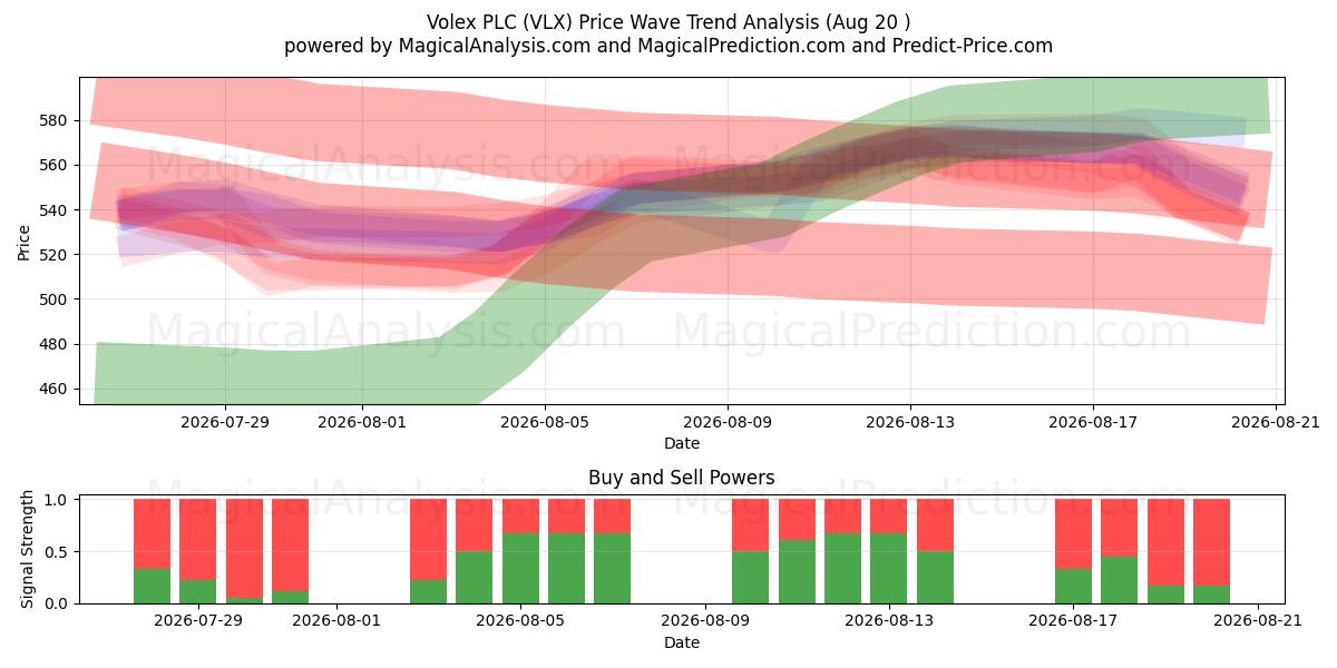  Volex PLC (VLX) Support and Resistance area (19 Aug) 