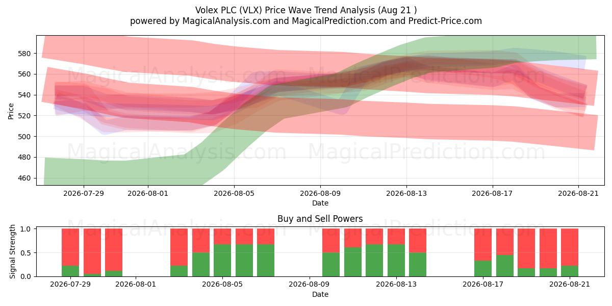  Volex PLC (VLX) Support and Resistance area (20 Aug) 