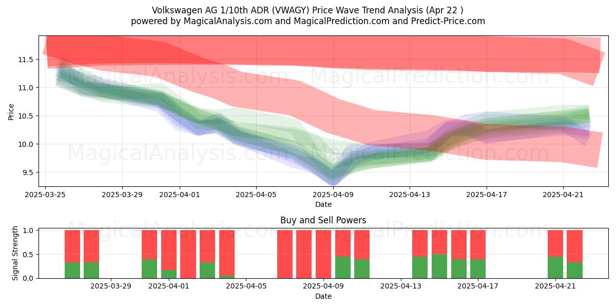  Volkswagen AG 1/10th ADR (VWAGY) Support and Resistance area (22 Apr) 