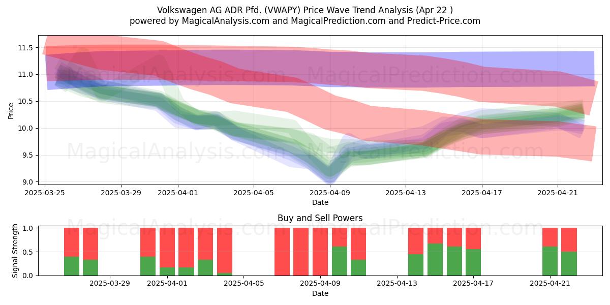  Volkswagen AG ADR Pfd. (VWAPY) Support and Resistance area (22 Apr) 
