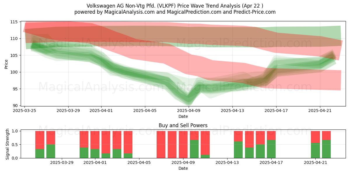  Volkswagen AG Non-Vtg Pfd. (VLKPF) Support and Resistance area (22 Apr) 