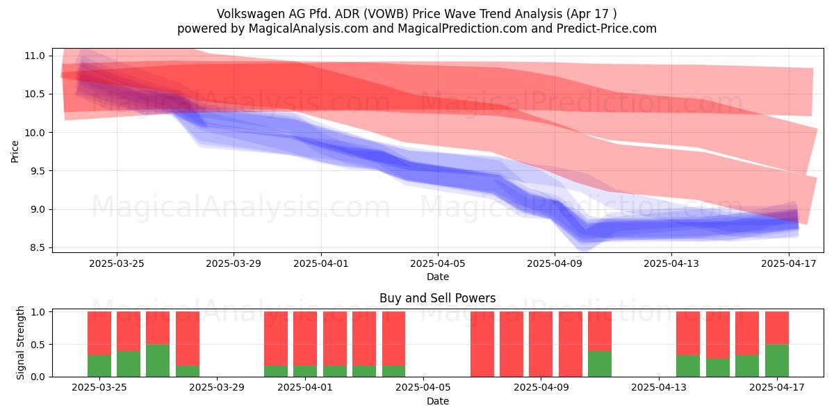  Volkswagen AG Pfd. ADR (VOWB) Support and Resistance area (17 Apr) 