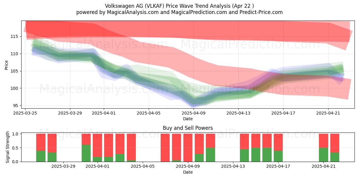  Volkswagen AG (VLKAF) Support and Resistance area (22 Apr) 