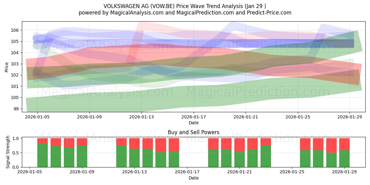  VOLKSWAGEN AG (VOW.BE) Support and Resistance area (28 Jan) 