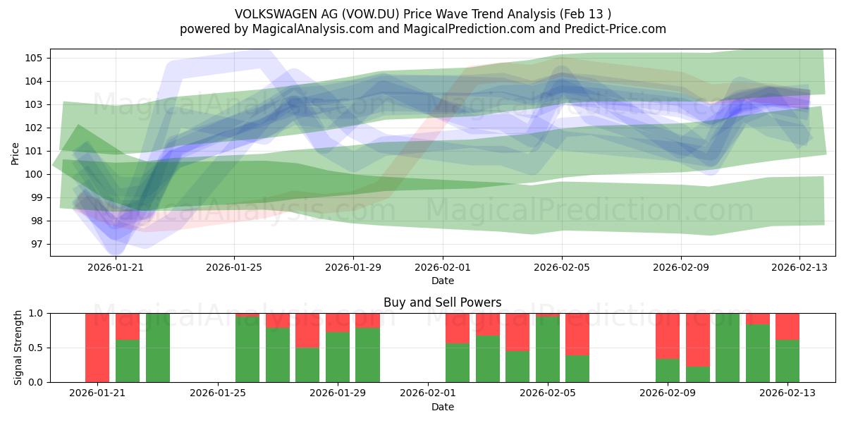  VOLKSWAGEN AG (VOW.DU) Support and Resistance area (12 Feb) 