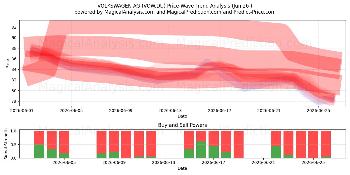  VOLKSWAGEN AG (VOW.DU) Support and Resistance area (25 Jun) 