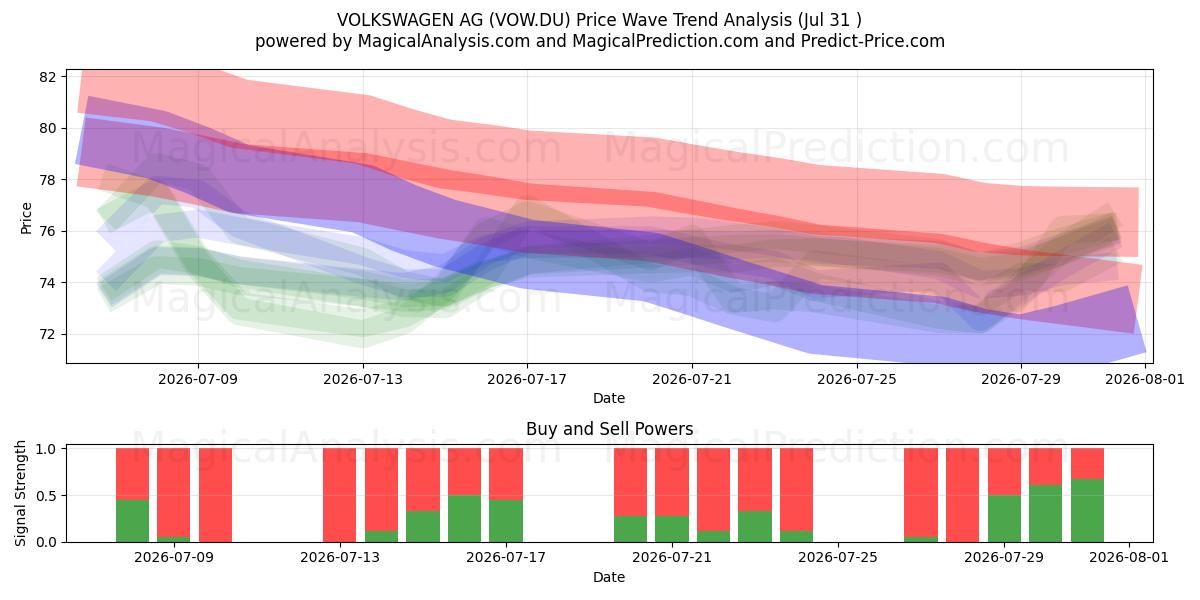  VOLKSWAGEN AG (VOW.DU) Support and Resistance area (30 Jul) 