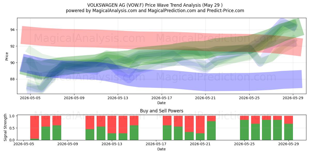  VOLKSWAGEN AG (VOW.F) Support and Resistance area (28 May) 