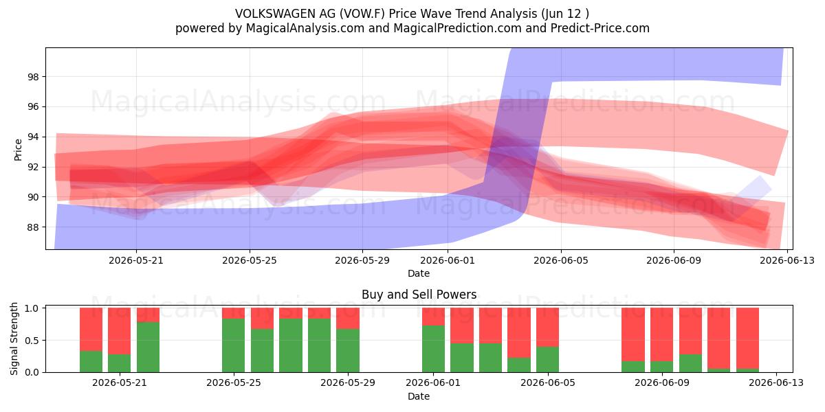  VOLKSWAGEN AG (VOW.F) Support and Resistance area (11 Jun) 