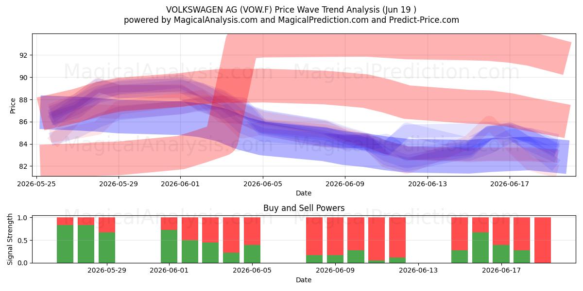  VOLKSWAGEN AG (VOW.F) Support and Resistance area (18 Jun) 