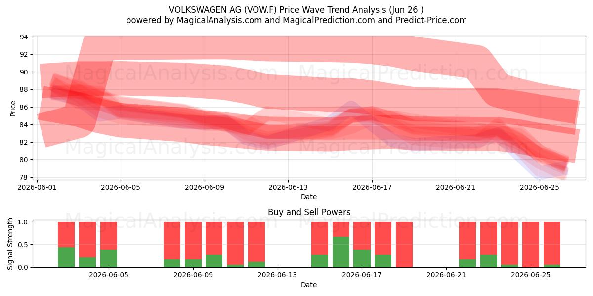  VOLKSWAGEN AG (VOW.F) Support and Resistance area (25 Jun) 