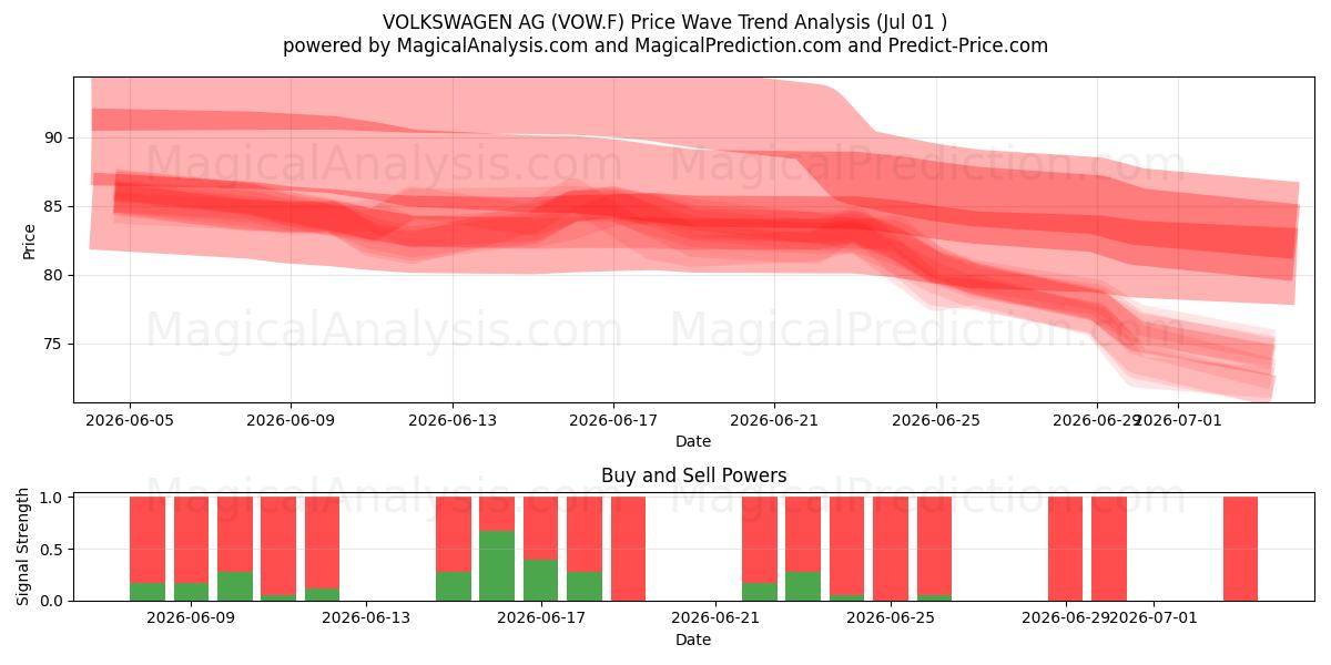  VOLKSWAGEN AG (VOW.F) Support and Resistance area (30 Jun) 