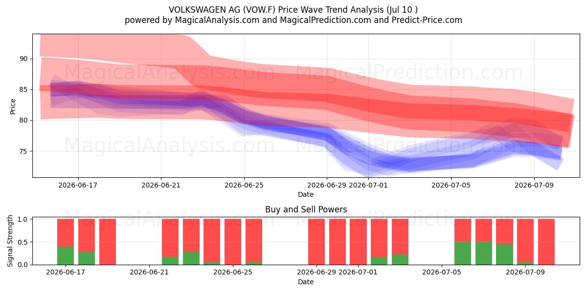  VOLKSWAGEN AG (VOW.F) Support and Resistance area (09 Jul) 