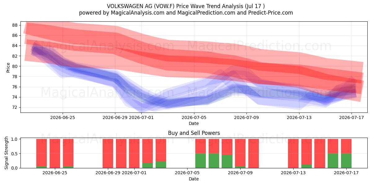  VOLKSWAGEN AG (VOW.F) Support and Resistance area (16 Jul) 