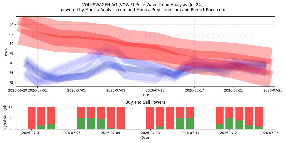 VOLKSWAGEN AG (VOW.F) Support and Resistance area (23 Jul) 