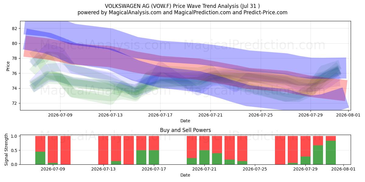  VOLKSWAGEN AG (VOW.F) Support and Resistance area (30 Jul) 