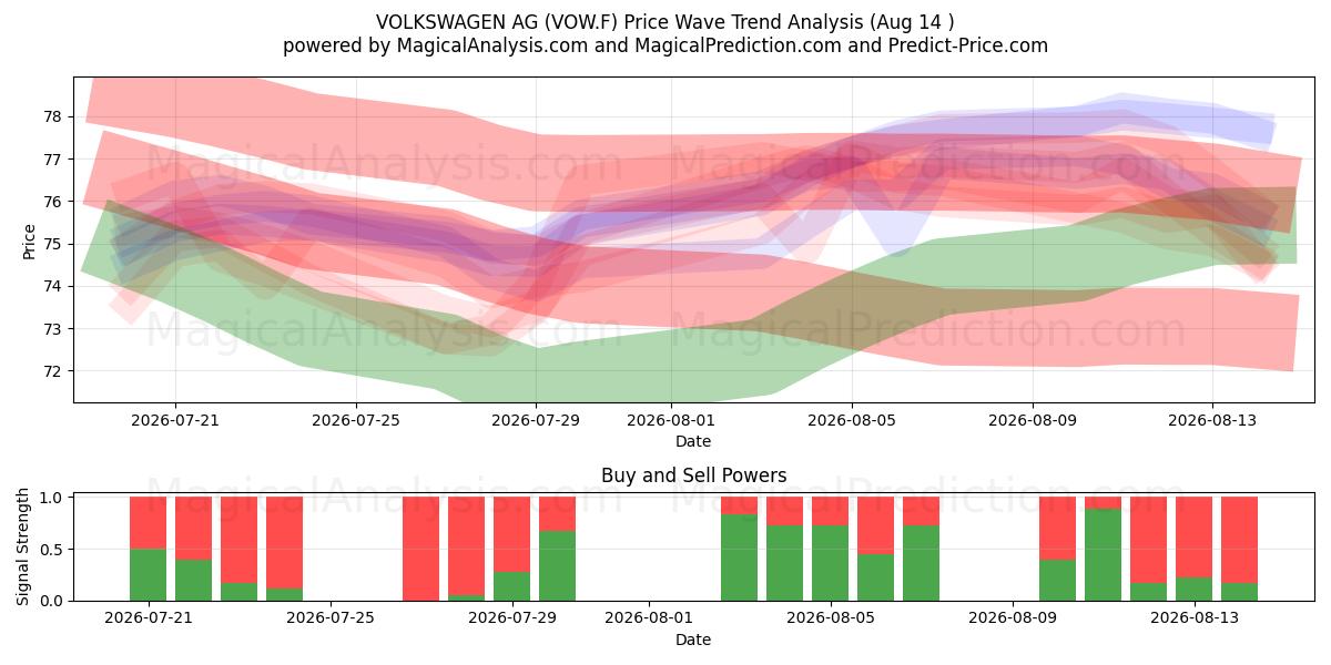  VOLKSWAGEN AG (VOW.F) Support and Resistance area (13 Aug) 