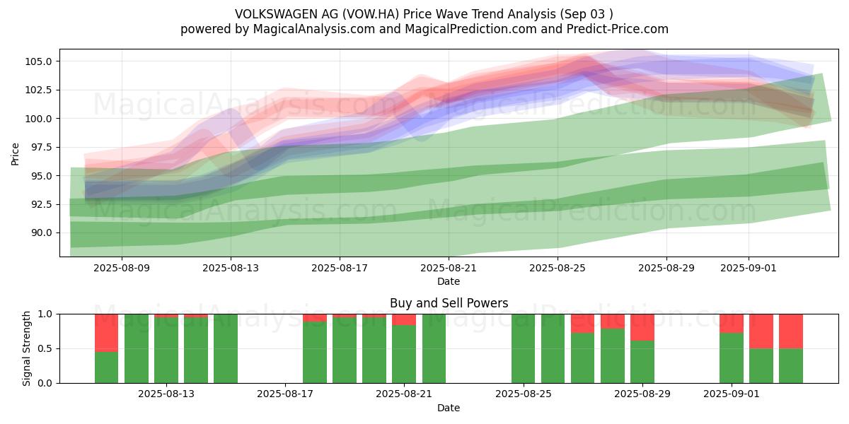  VOLKSWAGEN AG (VOW.HA) Support and Resistance area (02 Sep) 