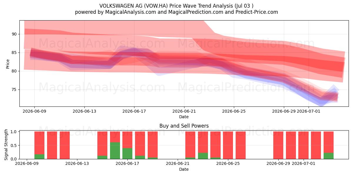  VOLKSWAGEN AG (VOW.HA) Support and Resistance area (02 Jul) 